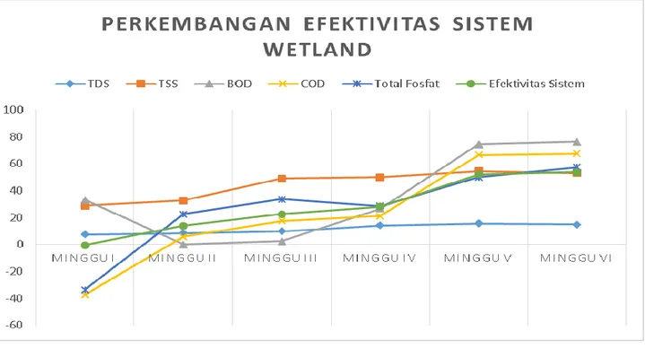 Tabel 1. Hasil Pengolahan Sistem Vertical Flow Sub-surface Flow Constructed Wetland 