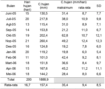 Tabel  6.  Pengukuran Curah hujan Bulanan dan jumlah hari hujan  