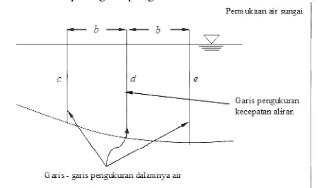 Gambar 2.  Garisaris-garis pengukuran (Sosrodarsono dan Takeda, 1987) 