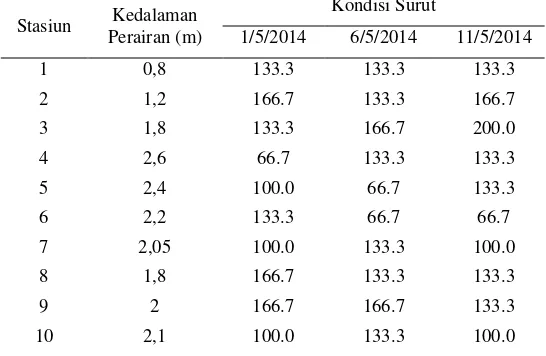 Tabel 1.  Konsentrasi Sedimen Tersuspensi saat Surut (dalam mg/L) 