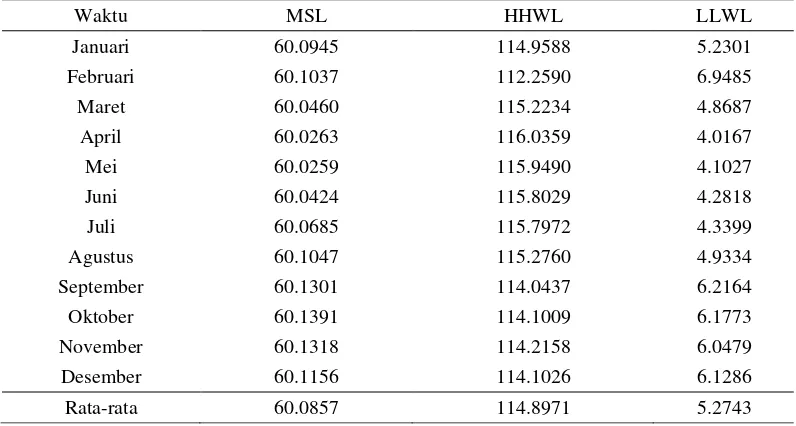Tabel 3.  Peramalan MSL, HHWL dan LLWL tahun 2015 