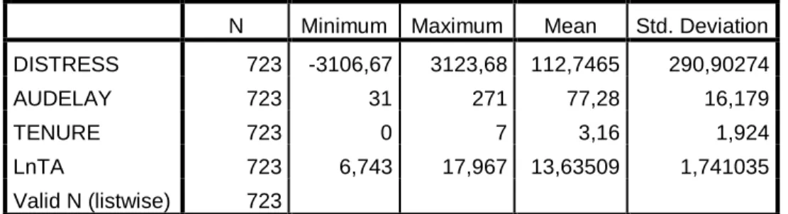 Tabel 4.1  Statistik Deskriptif 