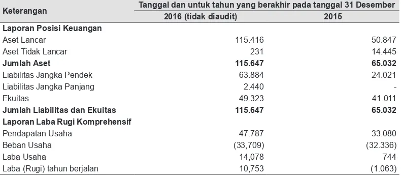 Tabel di bawah ini menyajikan ikhtisar data keuangan penting PBD, yang angka-angkanya diambil dari laporan keuangan PBD tanggal 31 Desember 2016 dan 2015, dan untuk tahun yang berakhir pada tanggal-tanggal tersebut, yang dinyatakan dalam mata uang Rupiah d
