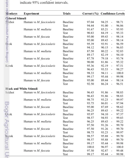 Tabel 1 Monkeys performance in categorizing human and monkeys in Human vs Monkey experiments
