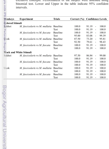 Tabel 2 Monkeys performances in categorizing conspecifics and other monkeys in M. fascicularis vs other macaques experiments