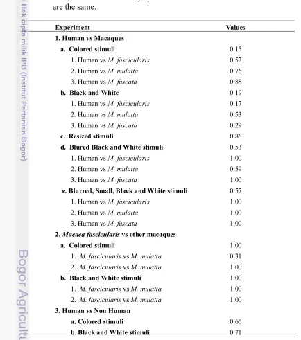 Tabel 4 Test of the similarity of the monkey performances (shown in Appendix 1 