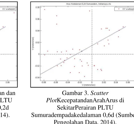 Gambar  2. Scatter Plot Kecepatan dan 