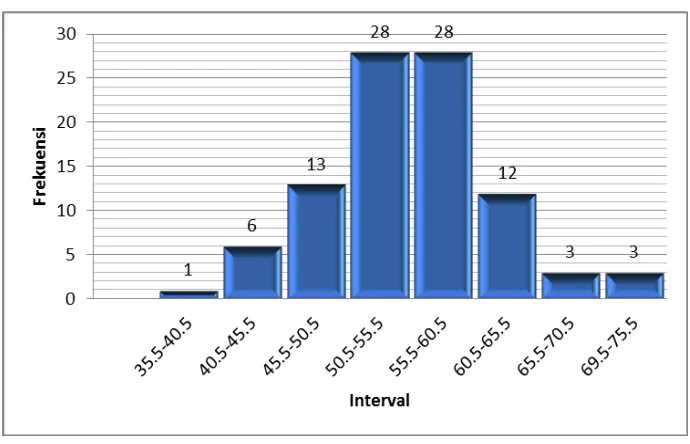 Tabel 3.2 Distribusi Frekuensi Skor Penerapan Komunikasi Interpersonal 