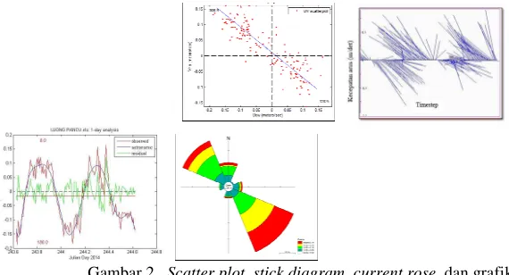 Gambar 2.   Scatter plot, stick diagram, current rose, dan grafik pemisah arus 
