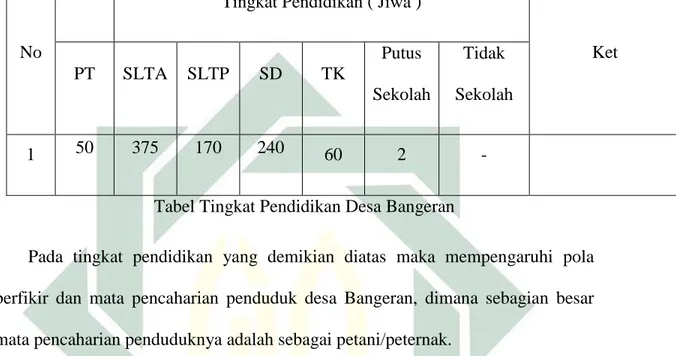 Tabel Tingkat Pendidikan Desa Bangeran 