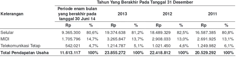 Tabel berikut berisi uraian atas total pendapatan usaha konsolidasi untuk masing-masing periode yang disebutkan dalam tabel dan persentase kontribusi dari layanan-layanan Perseroan atas total pendapatan usaha Perseroan: