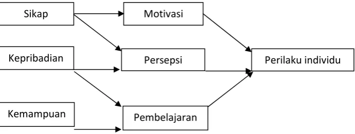 Gambar 1. Variabel kunci yang mempengaruhi perilaku individu