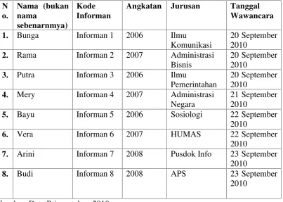 Tabel 1.Profil Informan
