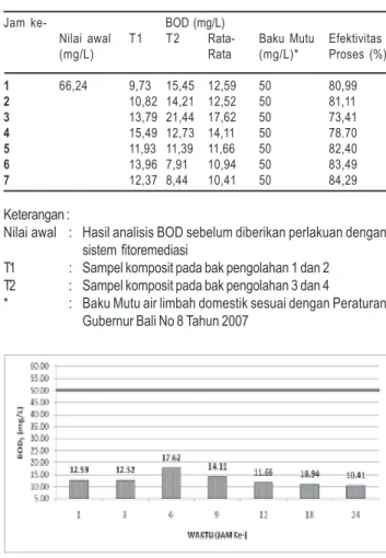 Gambar 2. Rata-Rata Hasil Analisis BOD 5 Keterangan: