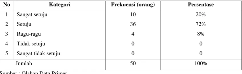 Tabel 2.Distribusi Frekuensi Petani Berdasarkan Sikap 