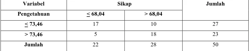 Tabel 4.Distribusi Frekuensi Petani Berdasarkan Intensitas Interaksi. 