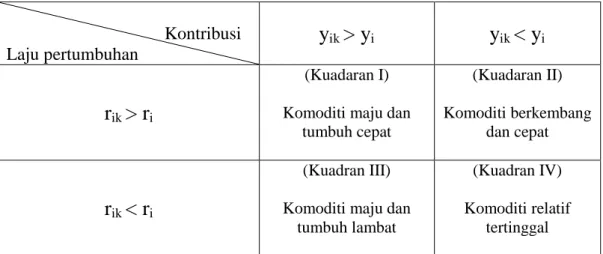 Tabel 3.1 Pertumbuhan Produksi Komoditi berdasarkan Tipologi Klassen 