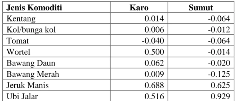Tabel 4.2 Rata-rata Perbandingan Pertumbuhan Komoditi Ekspor   Kabupaten Karo dan Sumatera Utara (2003-2010) 