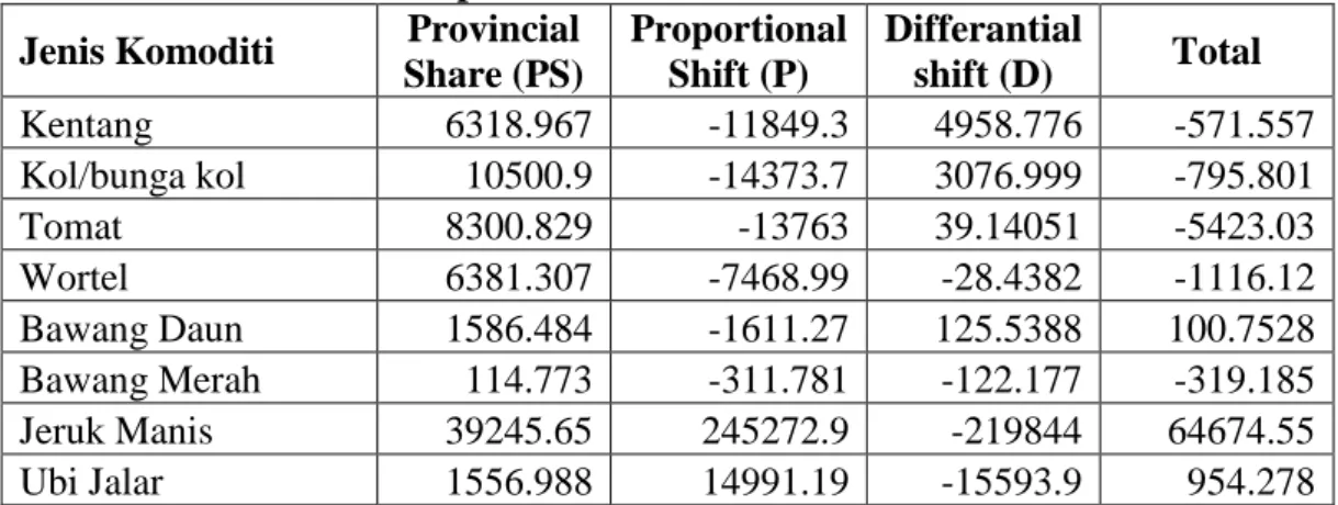 Tabel 4.4  Hasil Perhitungan Nilai Shift Share Komoditi Pertanian  Kabupaten Karo Tahun 2003-2010 