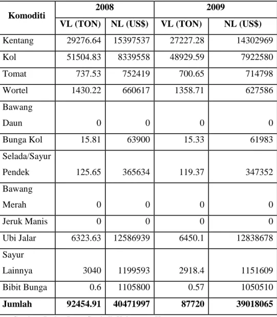 Tabel 4.7 Realisasi Ekspor Komoditi Pertanian Kabupaten Karo 2008-2009 