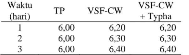 Tabel 2. Kondisi pHdengan Variasi Waktu Tinggal (hari) dan Perlakuan  Waktu  TP VSF-CW  VSF-CW  + Typha  (hari)  1 6,00 6,20 6,20  2 6,00 6,30 6,30  3 6,00 6,40 6,40 