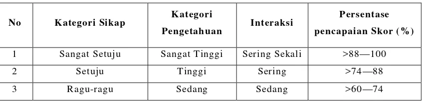 Tabel 1. Kategori Pencapaian Skor Sikap, Pengetahuan dan Interaksi 