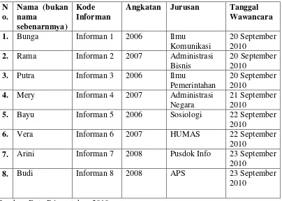 Tabel 1.      Profil Informan 