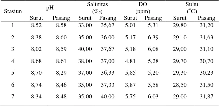 Tabel 1. Kandungan Seng di sedimen dan jenis sedimen  