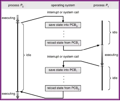 Gambar 3: Perpindahan CPU dari satu proses ke proses lain