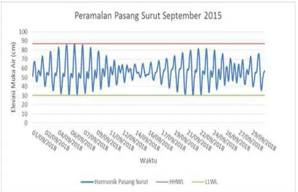 Gambar 2.  Grafik Tinggi Pasang Surut di Perairan Pulau Biawak Indramayu 