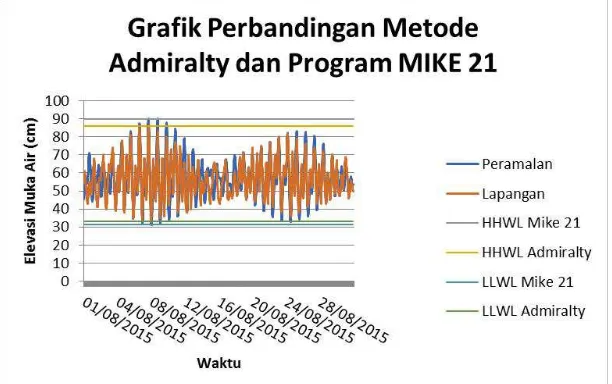Gambar 4. Grafik Perbandingan Metode Admiralty dan Program MIKE 21 