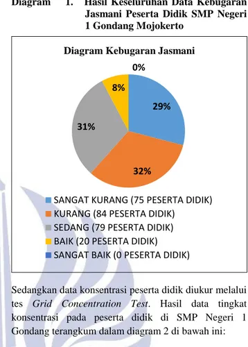 Diagram        1.      Hasil  Keseluruhan  Data  Kebugaran  Jasmani  Peserta  Didik  SMP  Negeri  1 Gondang Mojokerto 