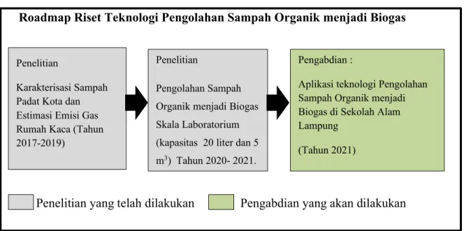 Gambar 9. Roadmap Teknologi Pengolahan Sampah Organik menjadi Biogas 