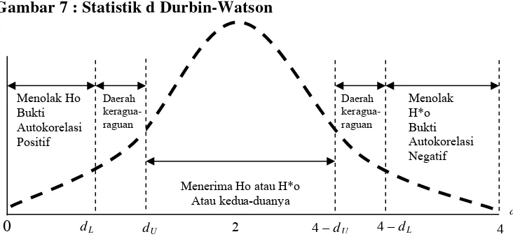 Gambar 7 : Statistik d Durbin-Watson 