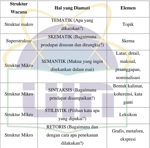 Struktur Supra - Analisis Wacana Teun A Van Dijk