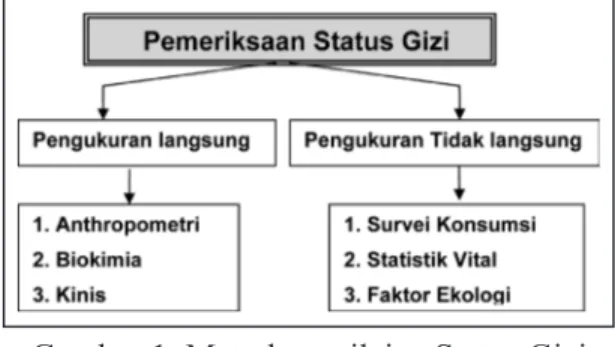Gambar 1. Metode penilaian Status Gizi (Sumber: Irianto, 2000: 66)
