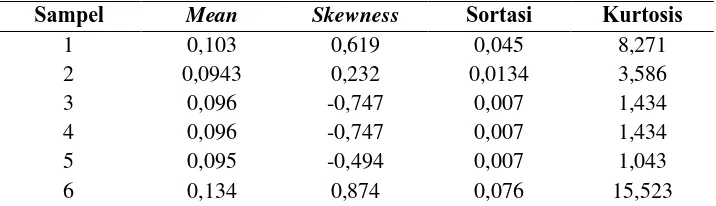 Tabel 5. Parameter statistik sedimen Sortasi 