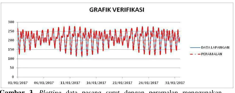 Gambar 3. Plotting data pasang surut dengan peramalan menggunakan program MIKE 21 untuk lokasi di titik sampling penelitian (Sumber : Pengolahan Data Primer, 2017)