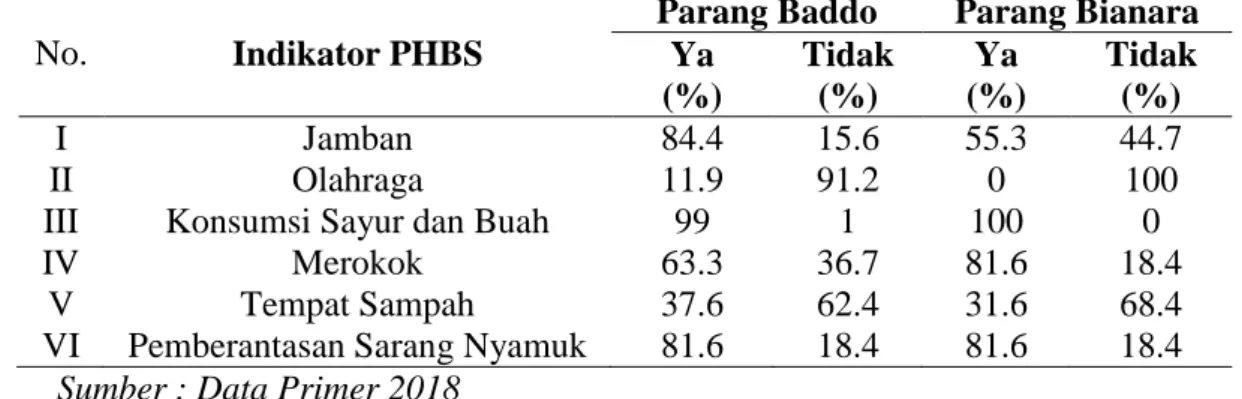 Tabel 1 Indikator Perilaku Hidup Bersih dan Sehat (PHBS) Desa Parang Baddo  Kecamatan Polongbangkeng Utara Kabupaten Takalar Tahun 2018 