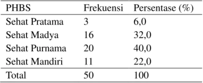 Tabel 2. Distribusi frekuensi responden sesuai  Indikator berdasarkan Perilaku Hidup Bersih dan 