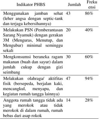 Tabel 3. Distribusi Frekuensi Responden  berdasarkan keseringan sakit anggota keluarga  Keseringan sakit anggota keluarga  F  (%) 