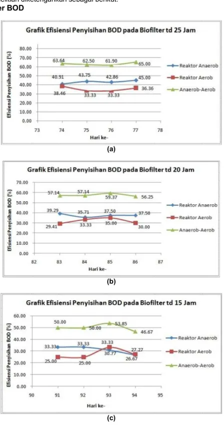 Grafik hasil penelitian diketengahkan sebagai berikut:  a.  Parameter BOD 