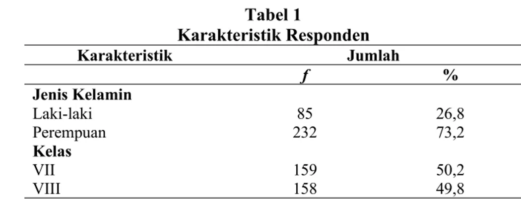 Tabel 1 Karakteristik Responden Karakteristik Jumlah f % Jenis Kelamin Laki-laki 85 26,8 Perempuan 232 73,2 Kelas VII 159 50,2 VIII 158 49,8