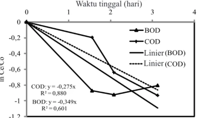 Gambar 4. Grafik linieritas kostanta pengurangan  COD dan BOD