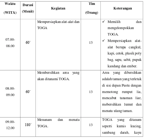 Tabel 3. Kegiatan Pengadaan dan Penataan TOGA di Puskesmas Pembantu (Pustu) Desa Jelijih Punggang 
