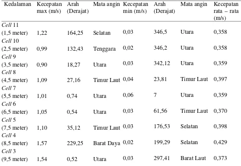Tabel 1.Konstanta Harmonik Pasang Surut Pulau Lirang Maluku Barat Daya S0 M2 S2 N2 K1 O1 M4 MS4 K2 