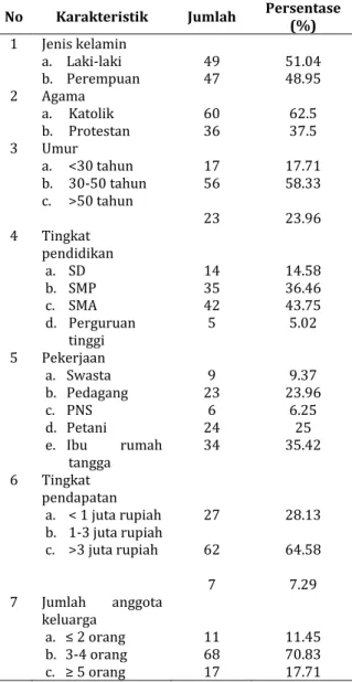 Tabel 1. Karakteristik responden masyarakat Desa  Tanap Kabupaten Sanggau 