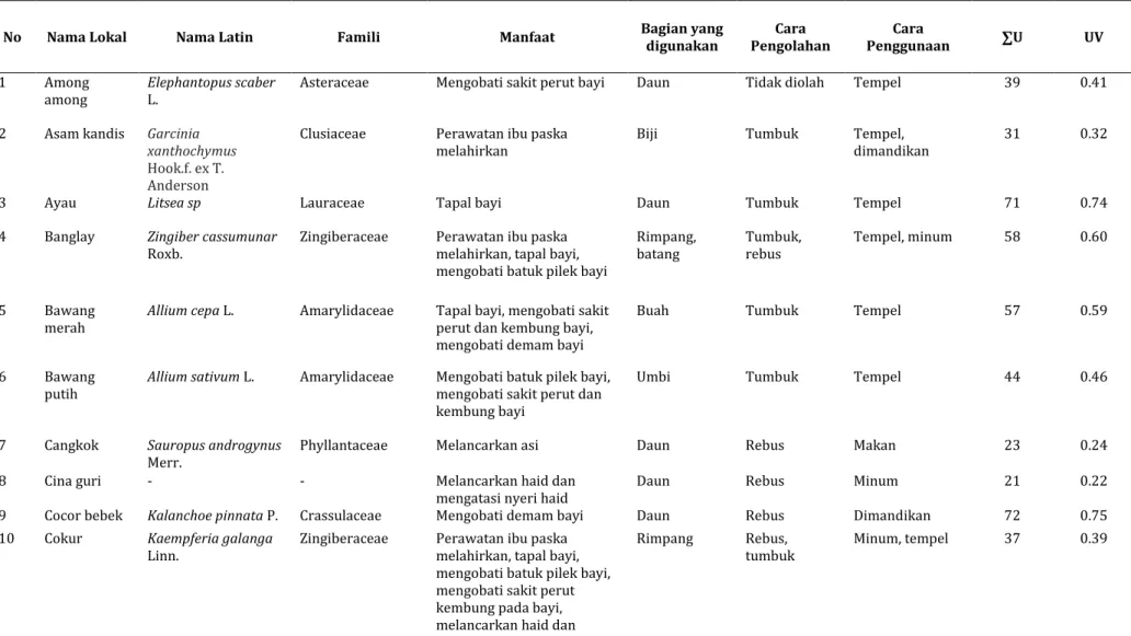 Tabel 1. Tumbuhan Obat Masyarakat Desa Kuala Dua dan Tanap Dalam Mengatasi Masalah Kewanitaan dan Perawatan Paska melahirkan 