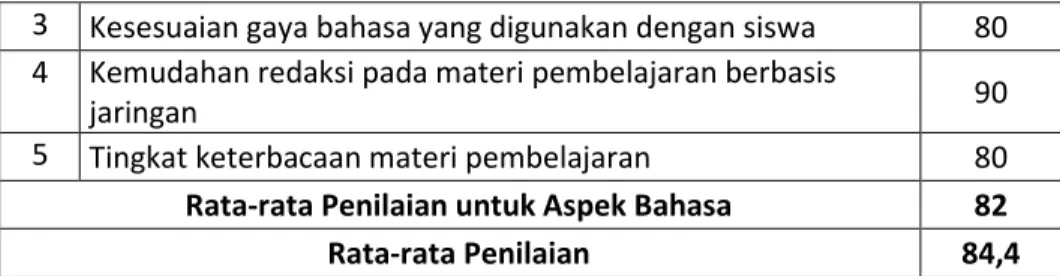 Tabel 4.4 Saran Perbaikan dari Ahli Materi 