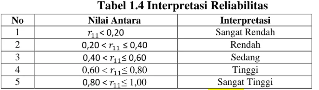 Tabel 1.4 Interpretasi Reliabilitas 